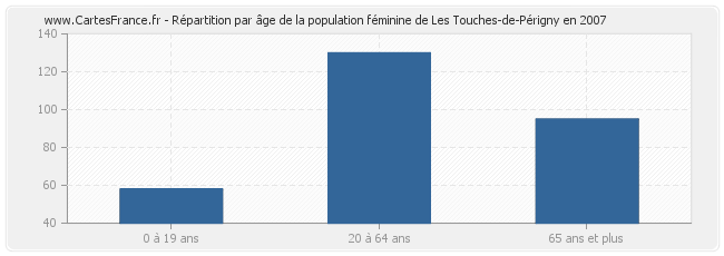 Répartition par âge de la population féminine de Les Touches-de-Périgny en 2007